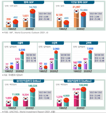 한중 수교 29주년…中, GDP 등 다수 경제지표서 韓 추월