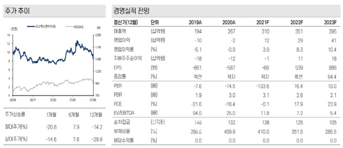 코스맥스엔비티, 美 법인 적자 폭 안정화 따른 이익 성장 기대-케이프