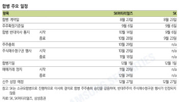 SK, SK머티리얼즈와의 합병 추진 주가에 긍정적 -삼성