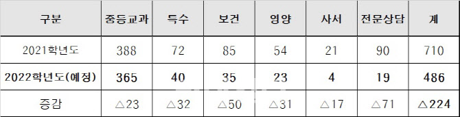 학생 감소에 서울 중등교사 선발 224명 감축 예정