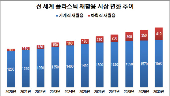 재활용 플라스틱에도 '급'이 있다