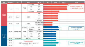 에이비온 “글로벌 혁신항암신약 개발 기업 도약”