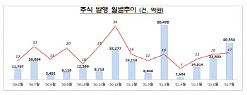 카카오뱅크 등 대규모 IPO에 7월 주식발행 73% 증가