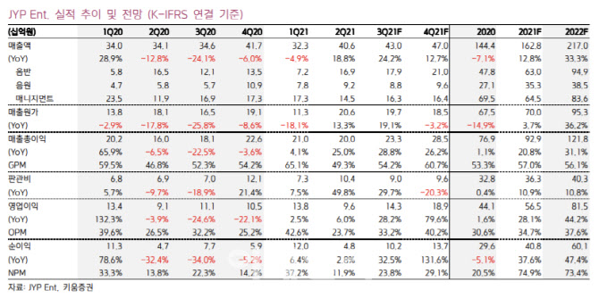 JYP Ent., 하반기부터 아티스트 IP 확장…실적 성장 기대- 키움