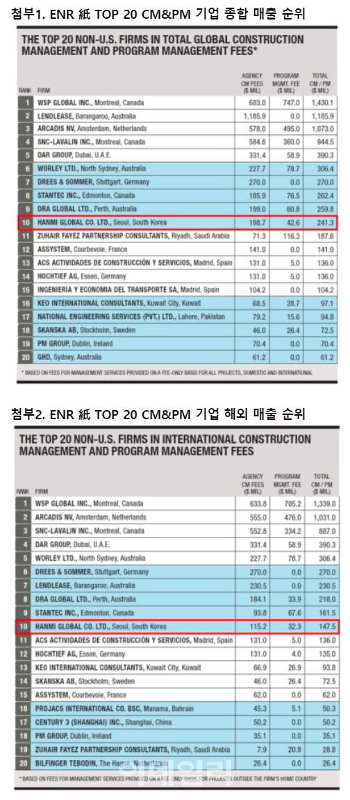 한미글로벌, 美 ENR 선정 ‘글로벌 CM·PM 기업 10위’