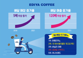 이디야커피, 배달 주문 매출 3년 새 120배 '껑충'