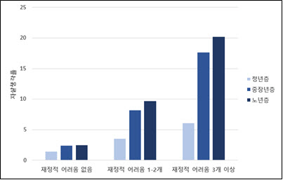 나이들어 재정적 어려움에 직면하면 자살 위험도 높아진다