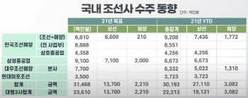  "신규 상장 현대중공업 주목" 조선株 대응전략