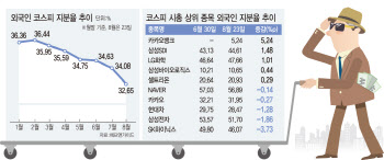 더 팔 주식도 없다…11일만에 귀환한 외국인, 매수 이어갈까