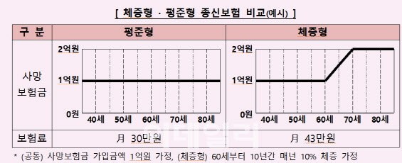 “체증형 종신보험, 가입 시 유의”…금감원, 소비자경보 발령
