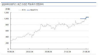 삼성바이오로직스, 그룹 대규모 투자 계획 기대…목표가↑-교보