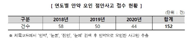 “눈에 넣으려는 거 혹시 무좀약?”…안약 오인사고 ‘안전주의보 발령’