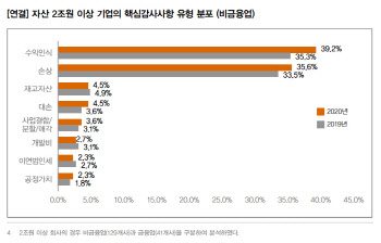 2020회계감사서 외부감사인이 가장 주의 기울인 항목은