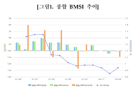 금투협, 채권전문가 67% 8월 기준금리 동결 전망