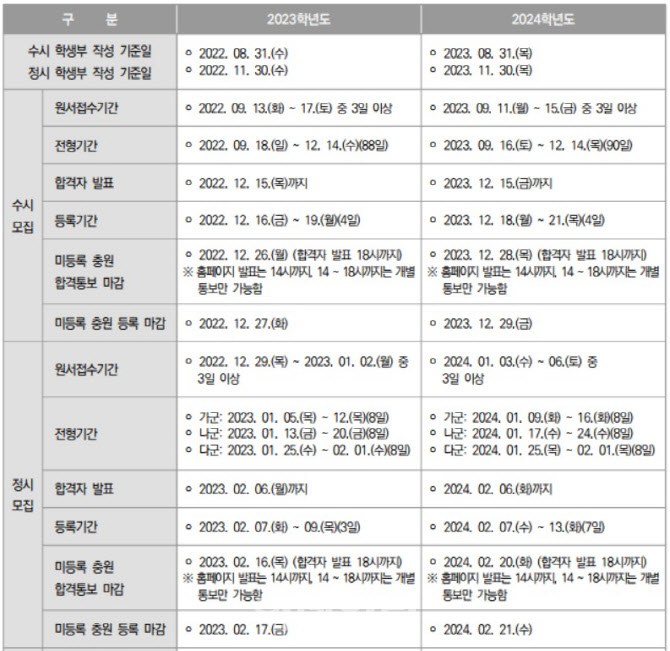 현 고1부터 대입 자소서 폐지…지방의·약대 지역인재 의무 선발