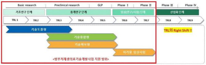 재생의료분야 치료제 나올까..범부처 지원 사업 시작