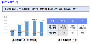 2021 행정안전통계연보 발간, 행안부 주요통계를 한 눈에