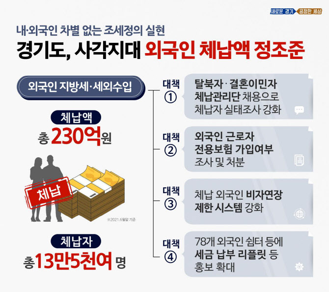 체납 사각지대 없다..경기도 외국인 체납액 230억원 징수 총력