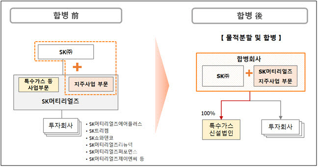 SK머티리얼즈 '합병 호재'…신평사 3곳 '등급상향 검토' 올려