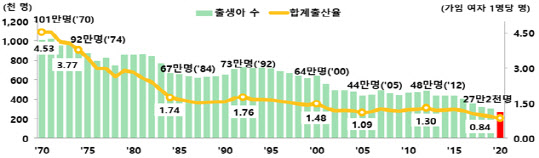 평생 1명도 안 낳는다…韓 출산율 0.84명 `전 세계 최하위`