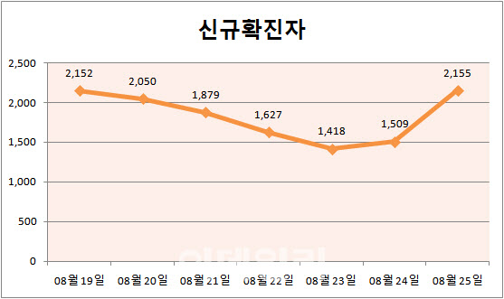 집단면역 달성 가늠할 18~49세 접종 개시