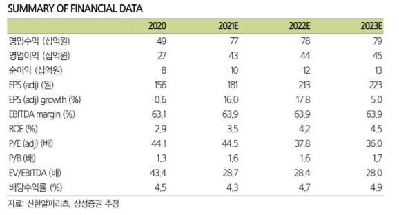 신한알파리츠, 서울역 와이즈타워 편입…배당 우상향 전망-삼성