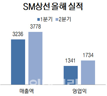 IPO 앞둔 SM상선, 2분기 해운 영업익 1729억원…분기 사상 최대
