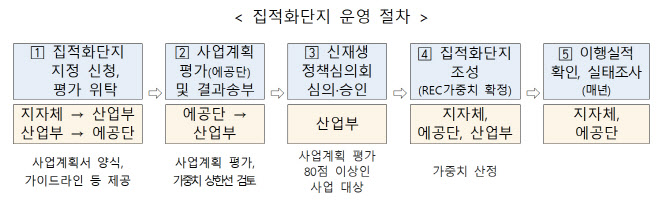 신·재생에너지 집적화단지 제도 시행…가이드라인 마련·배포
