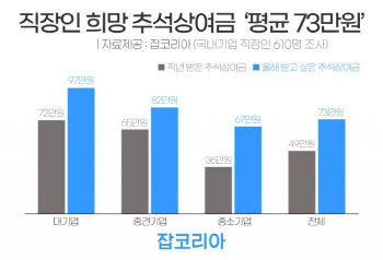 잡코리아, 직장인 희망 추석상여금 설문조사 발표...'평균 73만 원'