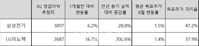 `실적·주가` 기대 큰 삼성전기·LG이노텍, `경쟁사 생산차질`에 웃는다