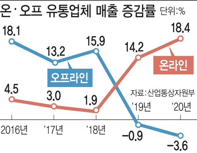 이커머스 급성장하는데..대형마트는 10년째 ‘영업 규제’ 족쇄