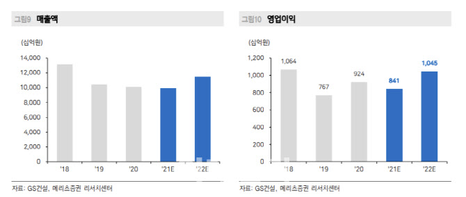 GS건설, 3분기부터 주택 매출 성장…실적 회복 기대-메리츠