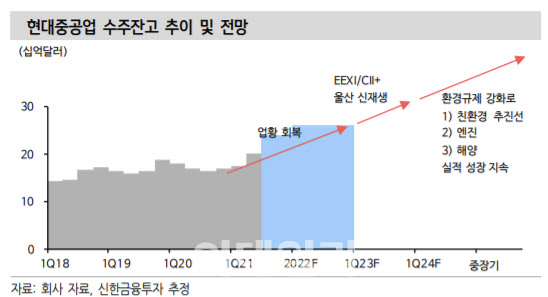 내달 상장 현대중공업, 글로벌 가스 추진선 1위…목표가 9만원-신한