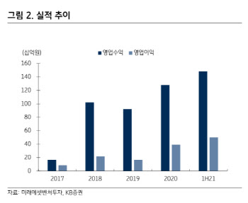 미래에셋벤처투자, PE까지 성장 중