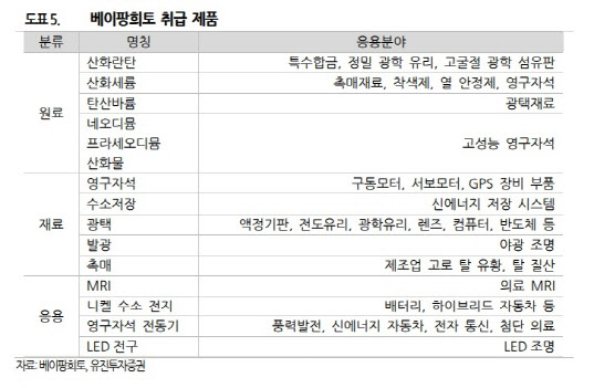 [주목!e해외주식]세계 1위 중국의 희토류 대장주 베이팡희토