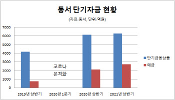 '커피왕' 동서, '카누' 덕 톡톡..2년새 현금성 자산 껑충
