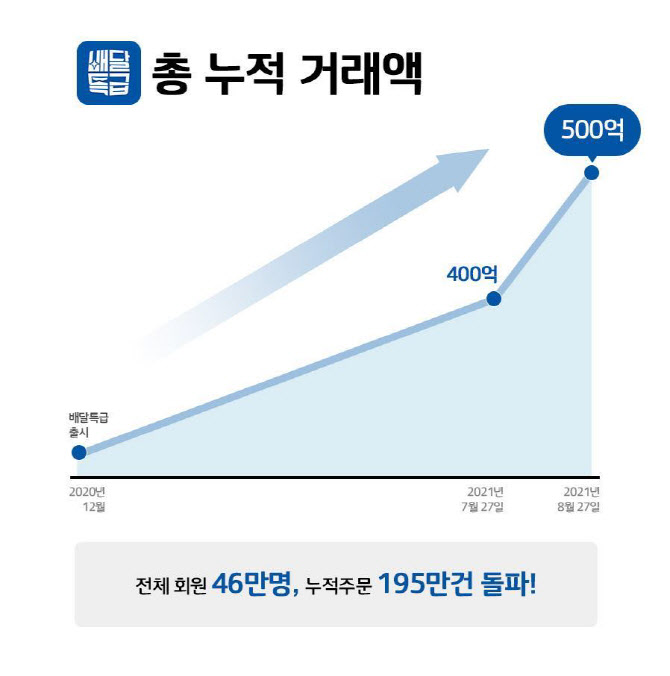 경기도 공공배달앱 '배달특급' 거래액 500억원 돌파