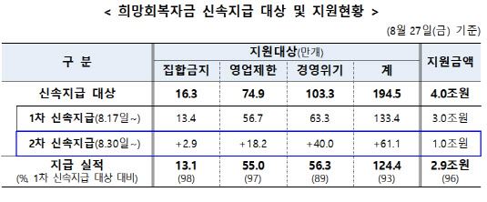 희망회복자금 2차 신속지급 30일 개시…61만개사·1조원 규모