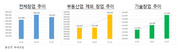 상반기 창업 73만개…코로나 영향 온라인·비대면 증가