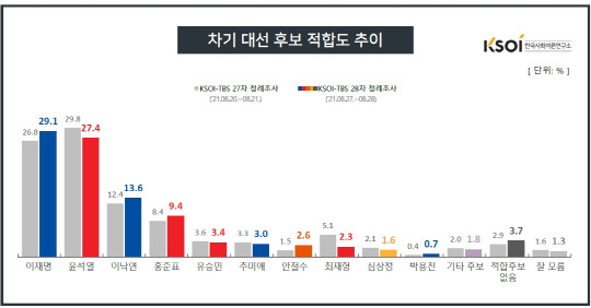 이재명 29.1% 윤석열 27.4%…오차범위 내 접전[KSOI]