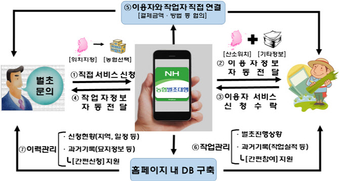 이성희 농협회장 “추석 벌초대행 서비스 확대 시행”