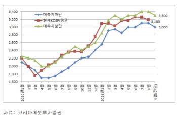 "9월 코스피 3000~3300, 대형주·금융환경 변화 주목"