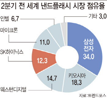 낸드 2·3위 합병 추진…삼성전자·SK하이닉스 주가는?