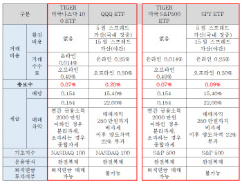"ETF로 美 투자하려면 QQQ·SPY 보다 국내 상품 봐라"