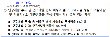 소외된 기술집약 벤처, 중기부 '테크펌' 투자 늘린다