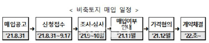 LH, 올해 비축토지 매입 시작…1000억 규모