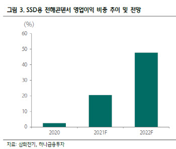 삼화전기, 전방산업 확대 따른 구조적 수혜 예상 -하나