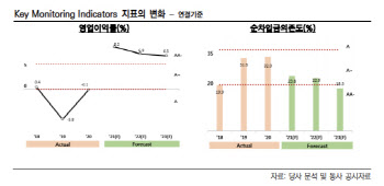 한신평, LG디스플레이 등급전망 안정적→긍정적' 상향