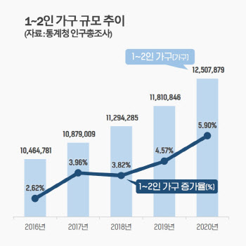 1~2인 가구 늘자 소형 주거단지 몸값↑