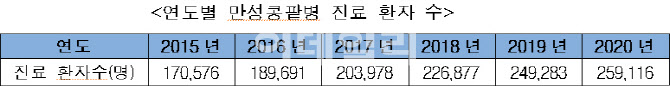 만성콩팥병 환자, 심혈관계 합병증 위험 일반인보다 2.1배↑